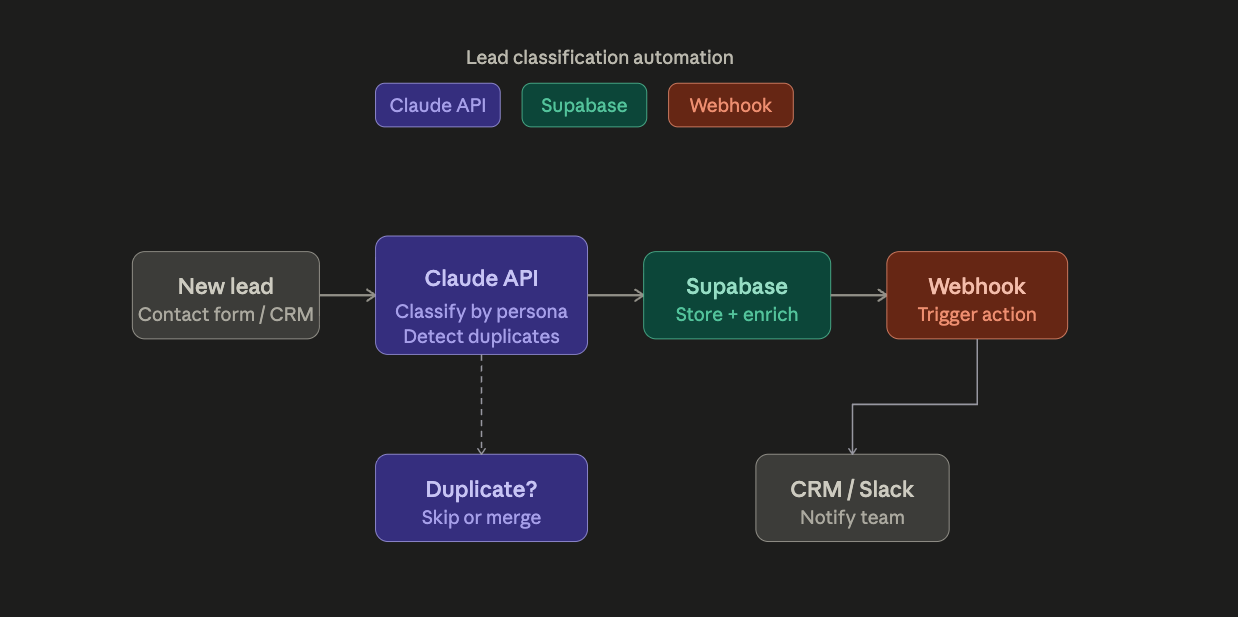 Lead Classification Automation